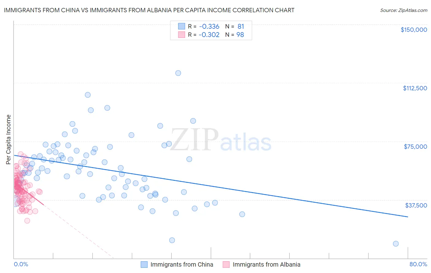Immigrants from China vs Immigrants from Albania Per Capita Income