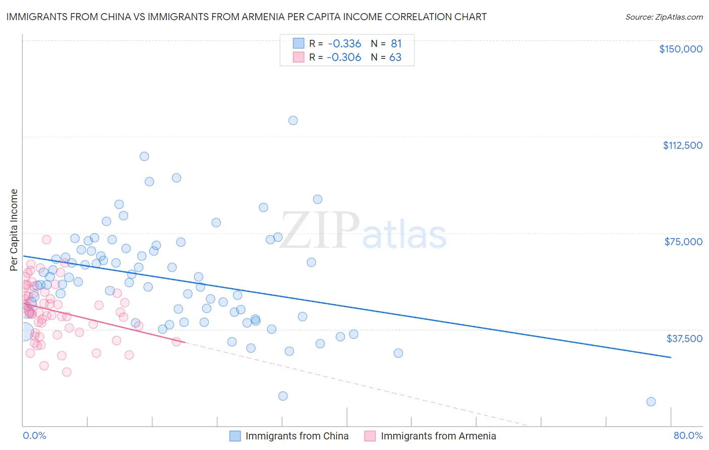 Immigrants from China vs Immigrants from Armenia Per Capita Income