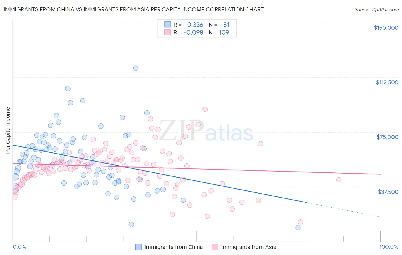 Immigrants from China vs Immigrants from Asia Per Capita Income