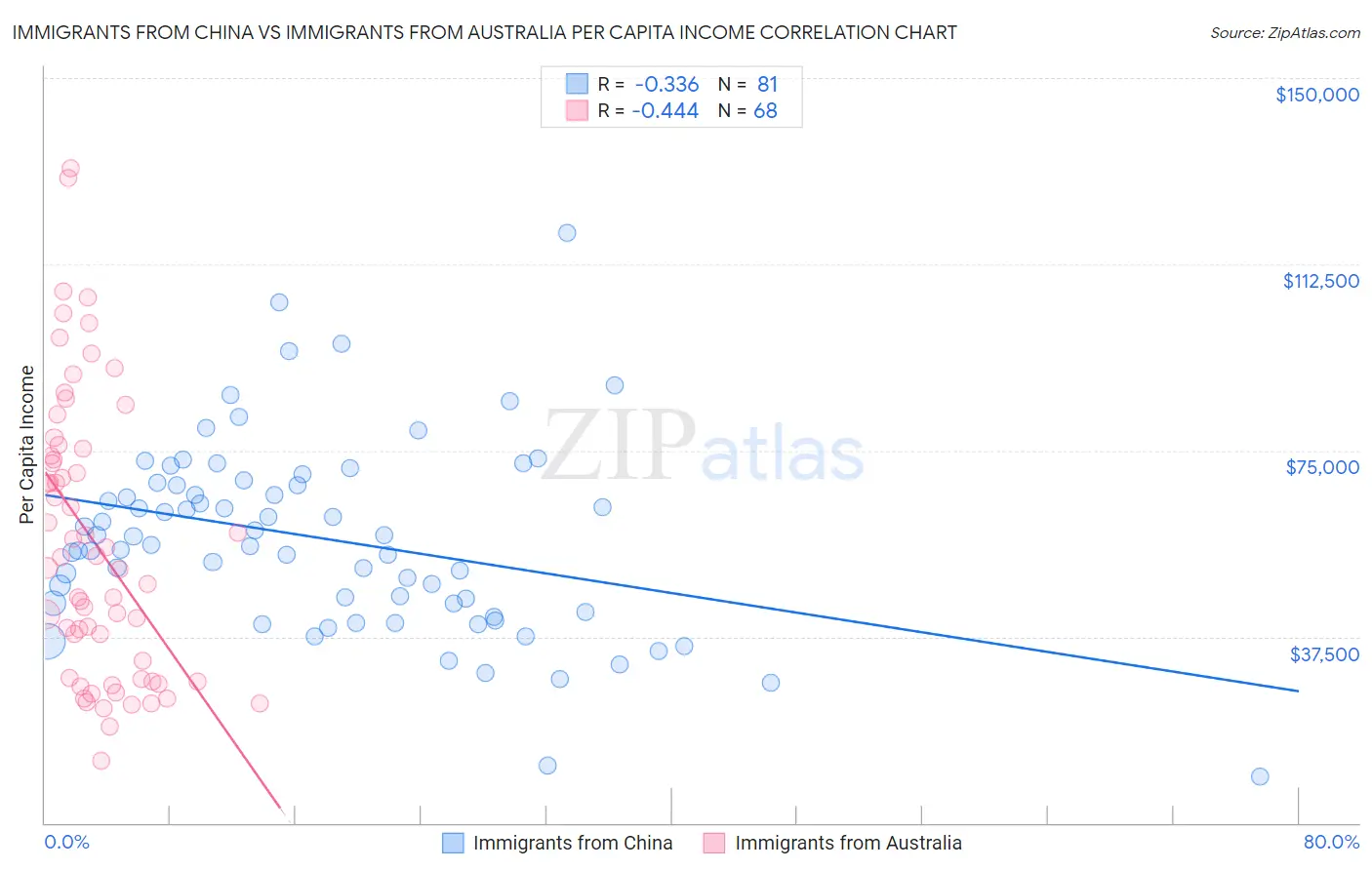 Immigrants from China vs Immigrants from Australia Per Capita Income