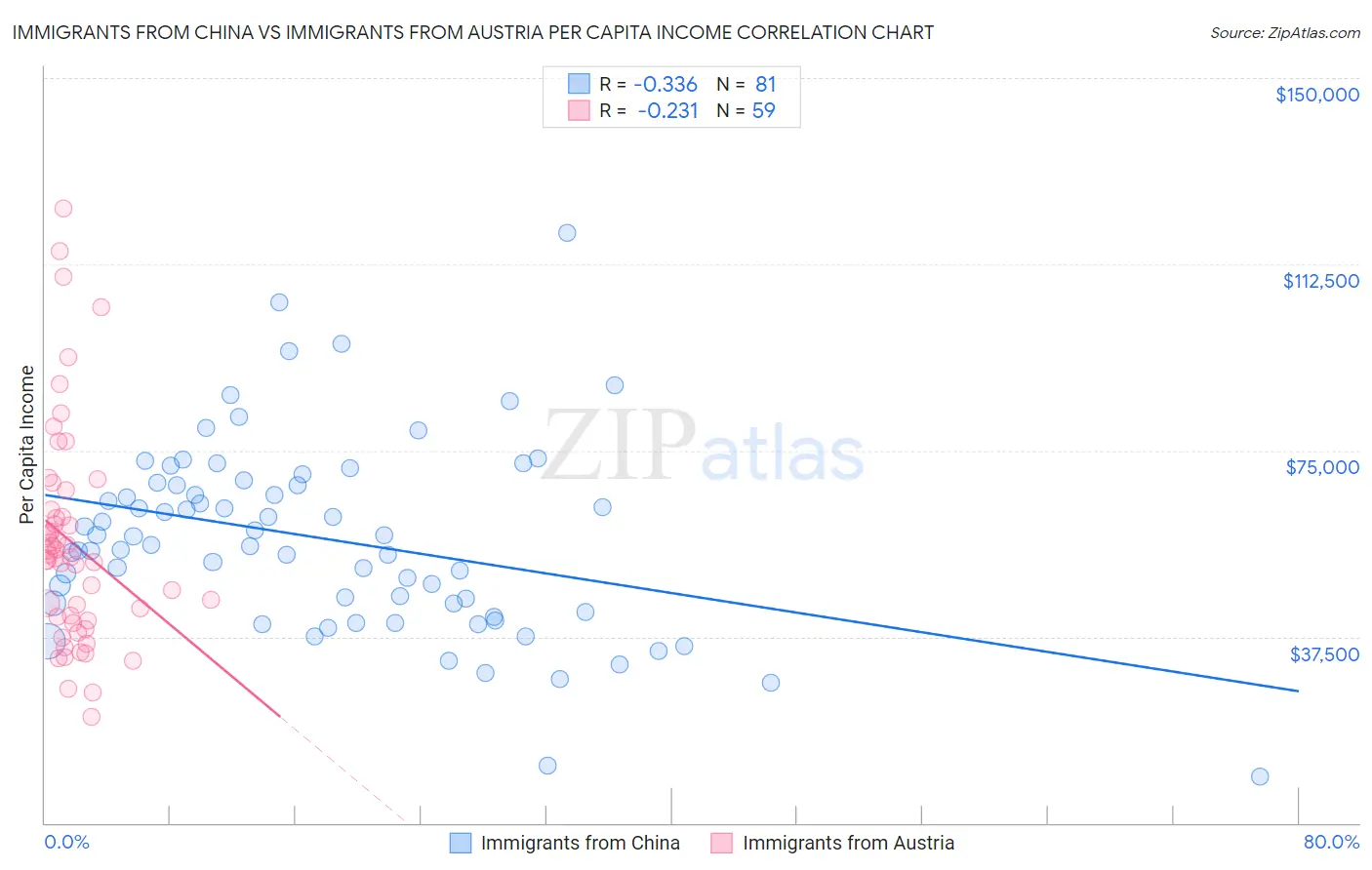 Immigrants from China vs Immigrants from Austria Per Capita Income