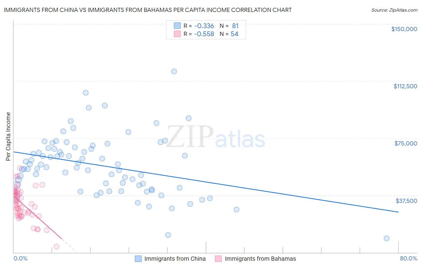 Immigrants from China vs Immigrants from Bahamas Per Capita Income