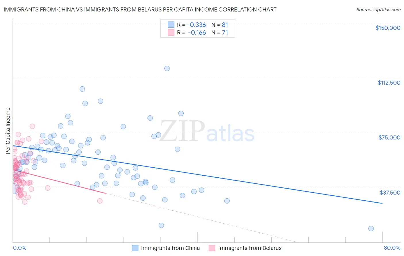 Immigrants from China vs Immigrants from Belarus Per Capita Income