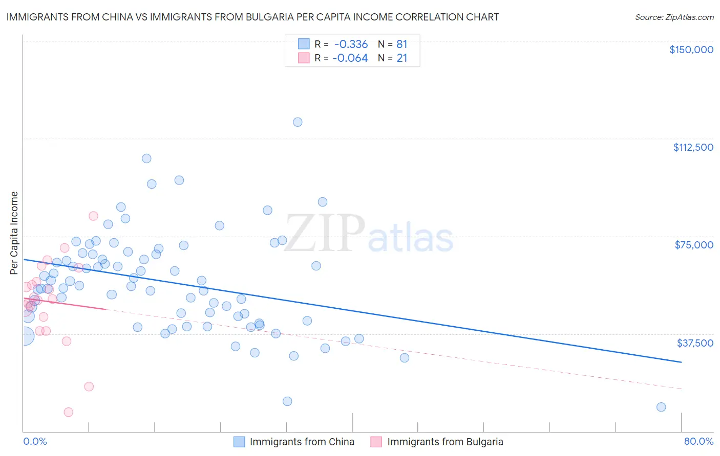 Immigrants from China vs Immigrants from Bulgaria Per Capita Income