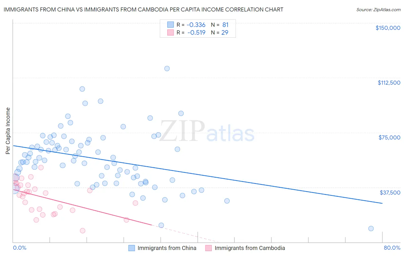 Immigrants from China vs Immigrants from Cambodia Per Capita Income