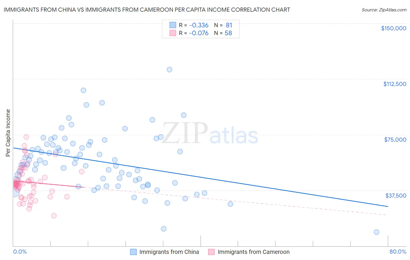 Immigrants from China vs Immigrants from Cameroon Per Capita Income