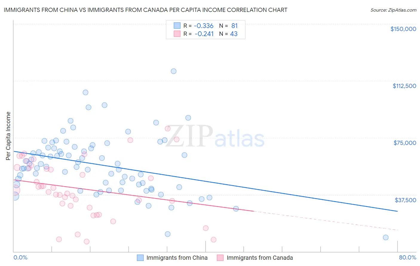 Immigrants from China vs Immigrants from Canada Per Capita Income
