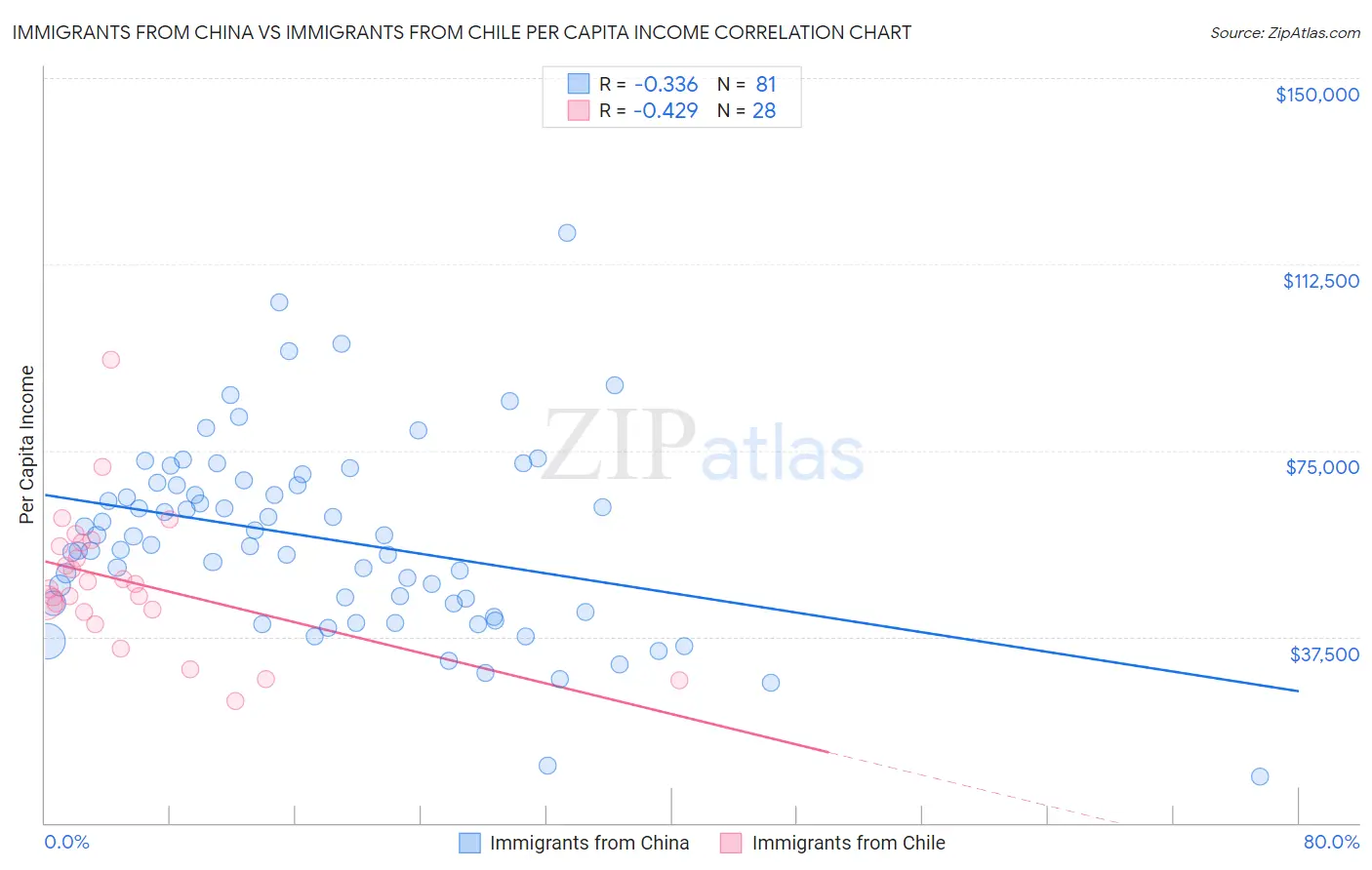 Immigrants from China vs Immigrants from Chile Per Capita Income