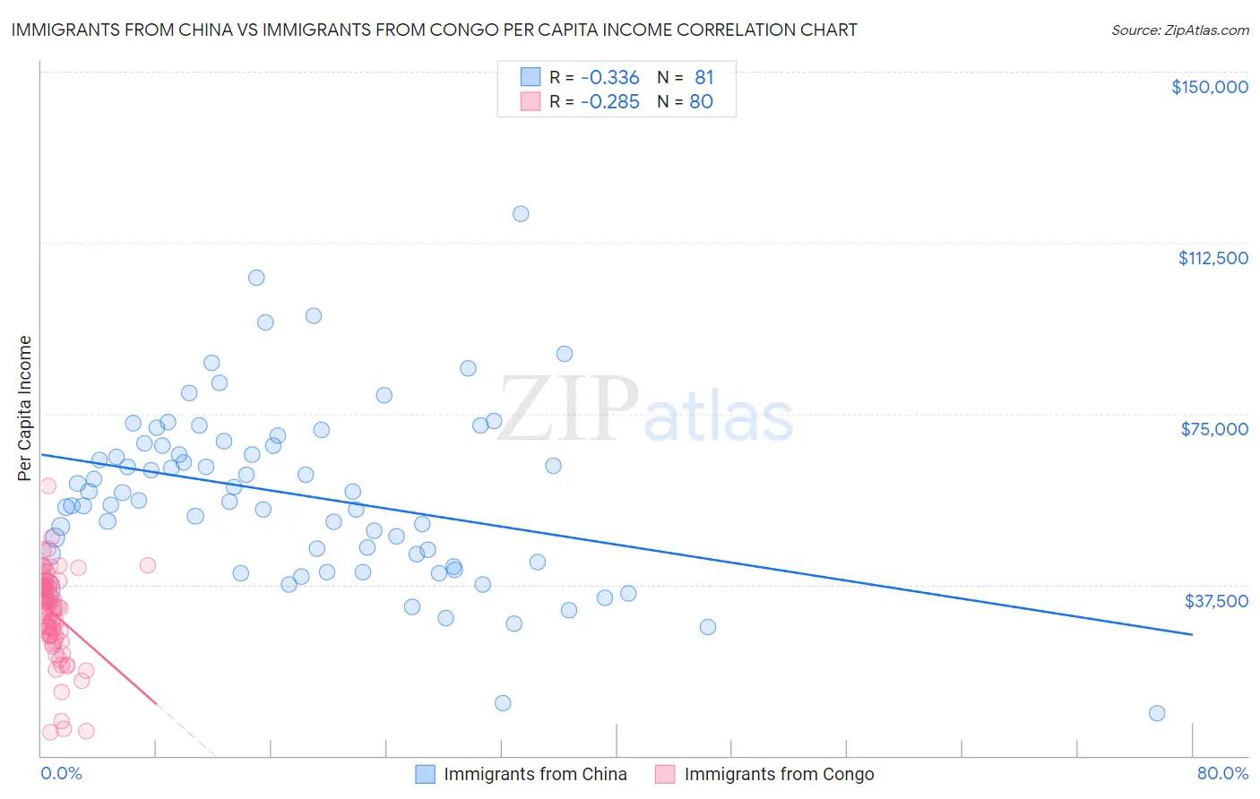 Immigrants from China vs Immigrants from Congo Per Capita Income