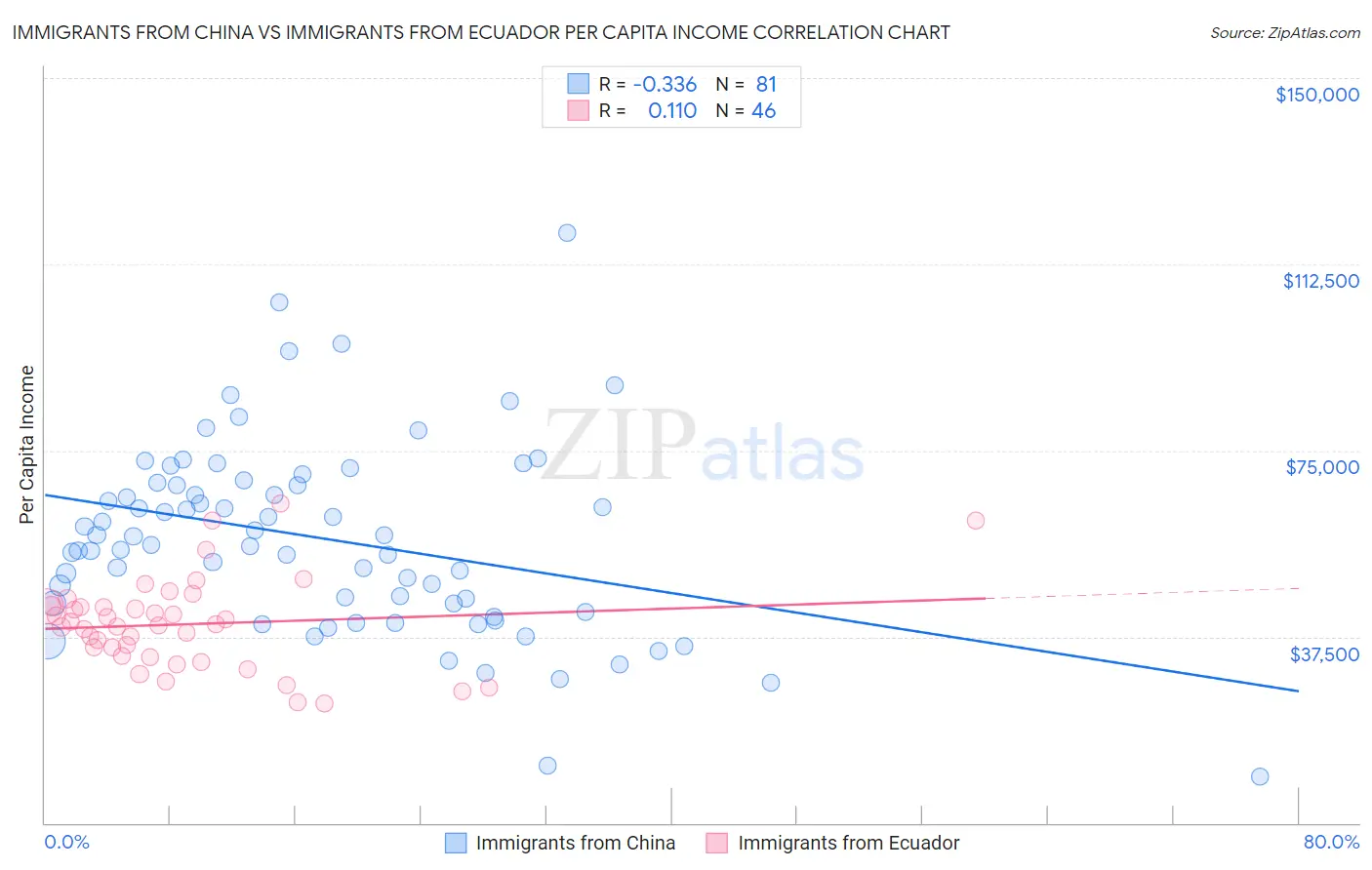 Immigrants from China vs Immigrants from Ecuador Per Capita Income