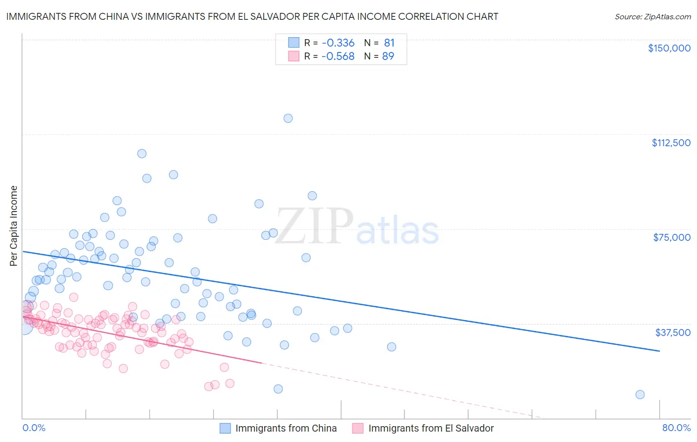 Immigrants from China vs Immigrants from El Salvador Per Capita Income