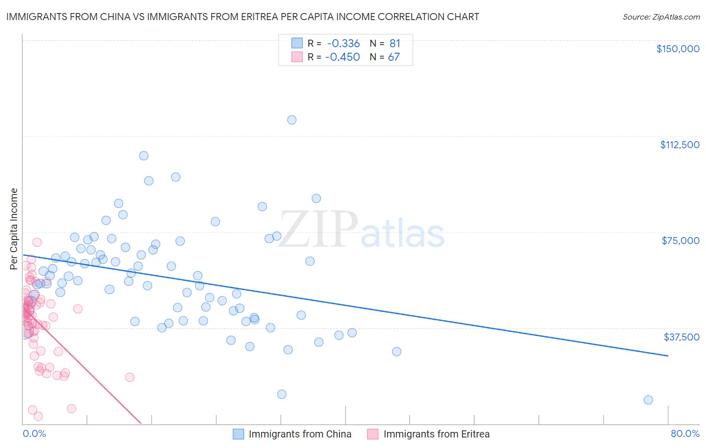Immigrants from China vs Immigrants from Eritrea Per Capita Income