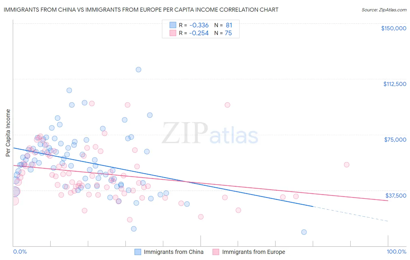 Immigrants from China vs Immigrants from Europe Per Capita Income