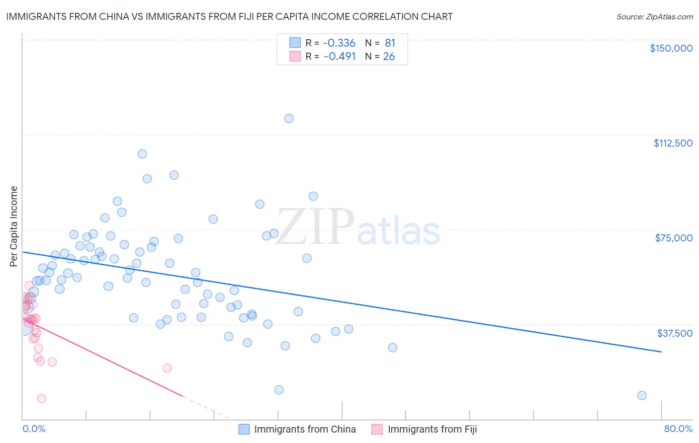 Immigrants from China vs Immigrants from Fiji Per Capita Income