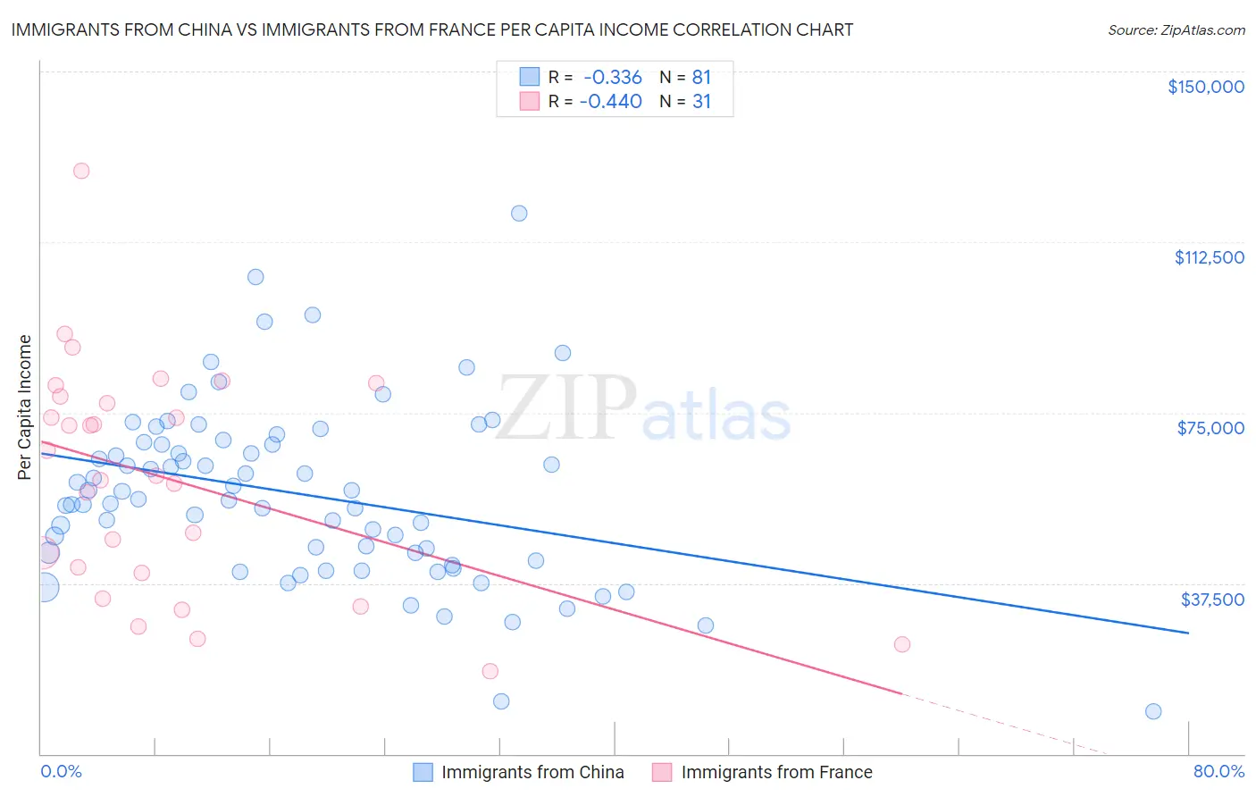 Immigrants from China vs Immigrants from France Per Capita Income
