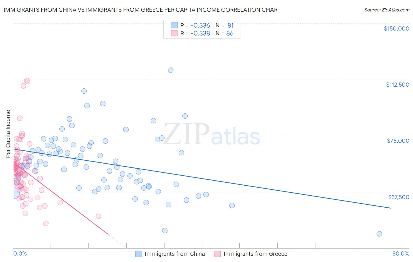 Immigrants from China vs Immigrants from Greece Per Capita Income