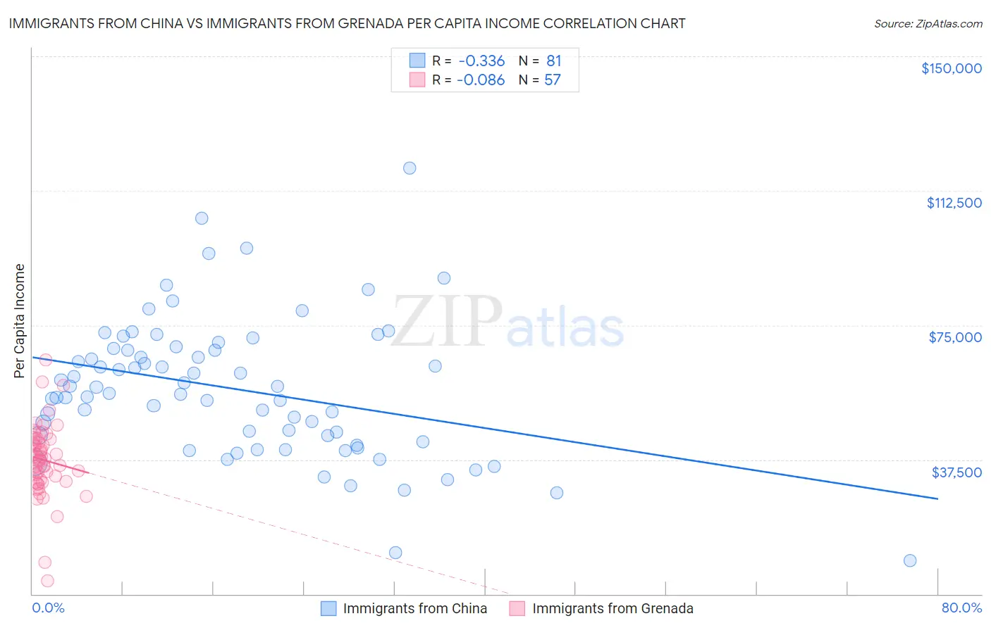 Immigrants from China vs Immigrants from Grenada Per Capita Income