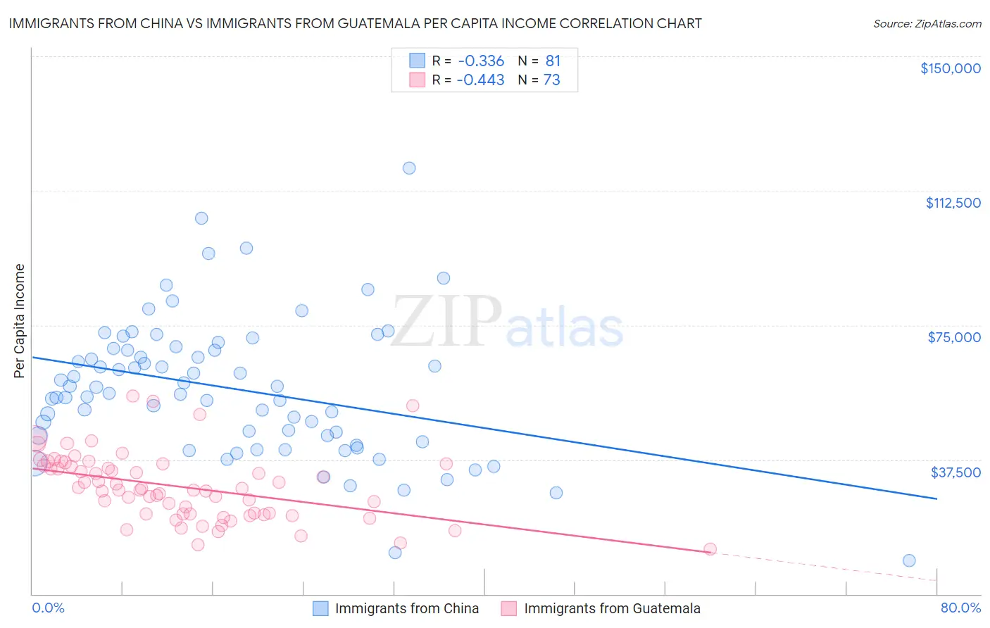 Immigrants from China vs Immigrants from Guatemala Per Capita Income
