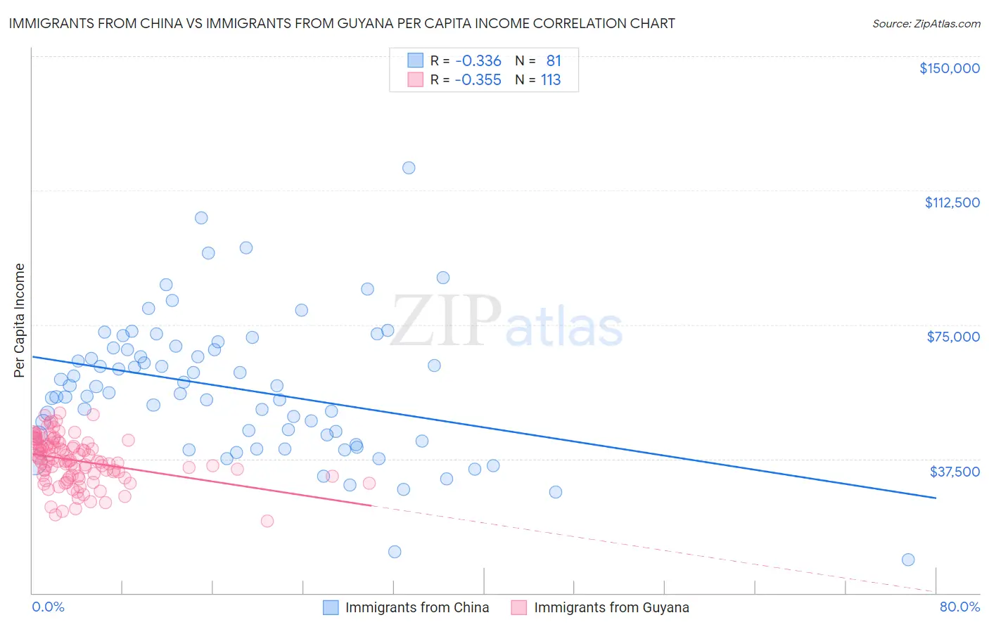 Immigrants from China vs Immigrants from Guyana Per Capita Income