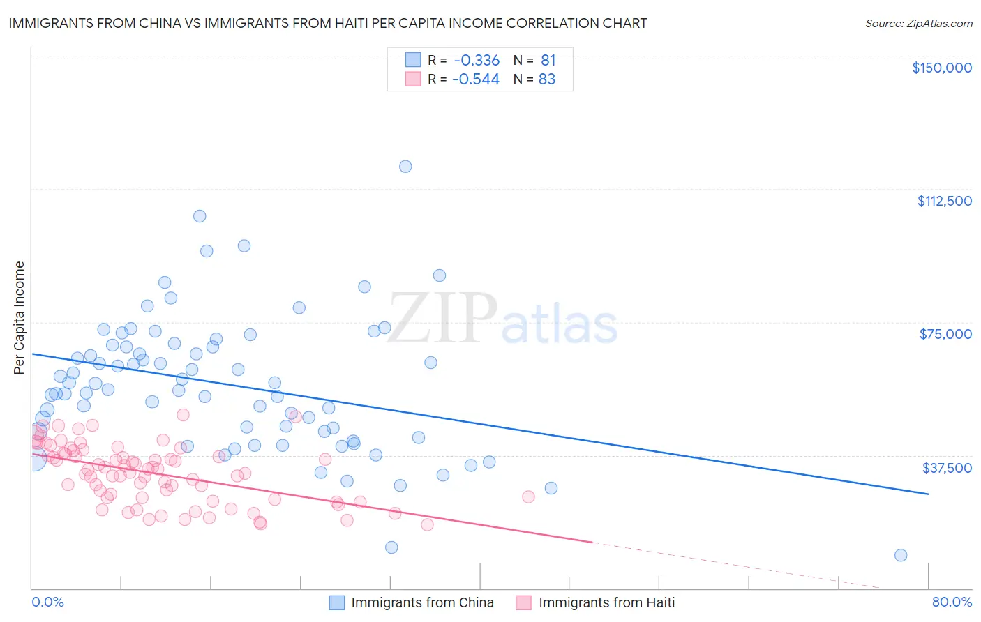 Immigrants from China vs Immigrants from Haiti Per Capita Income