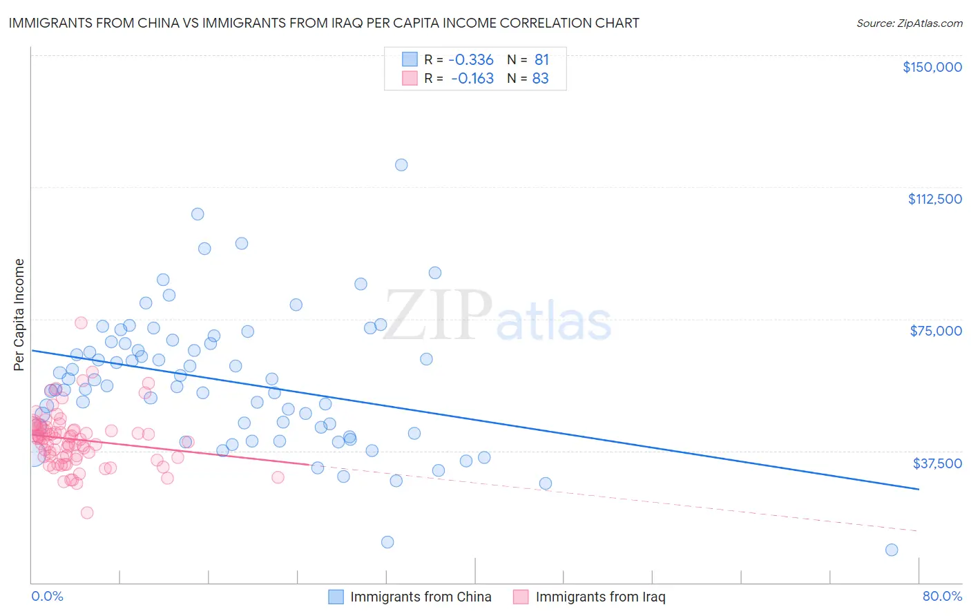 Immigrants from China vs Immigrants from Iraq Per Capita Income