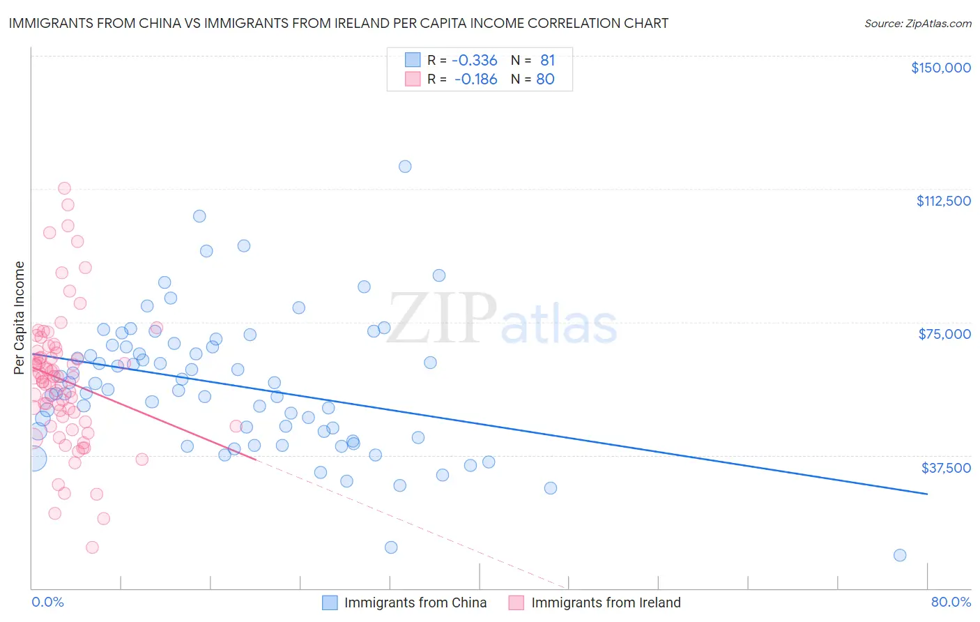 Immigrants from China vs Immigrants from Ireland Per Capita Income