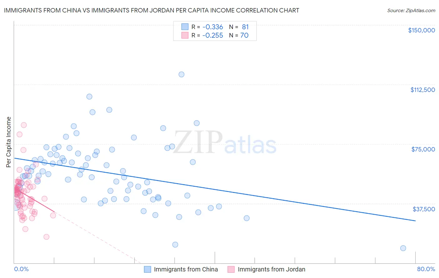 Immigrants from China vs Immigrants from Jordan Per Capita Income