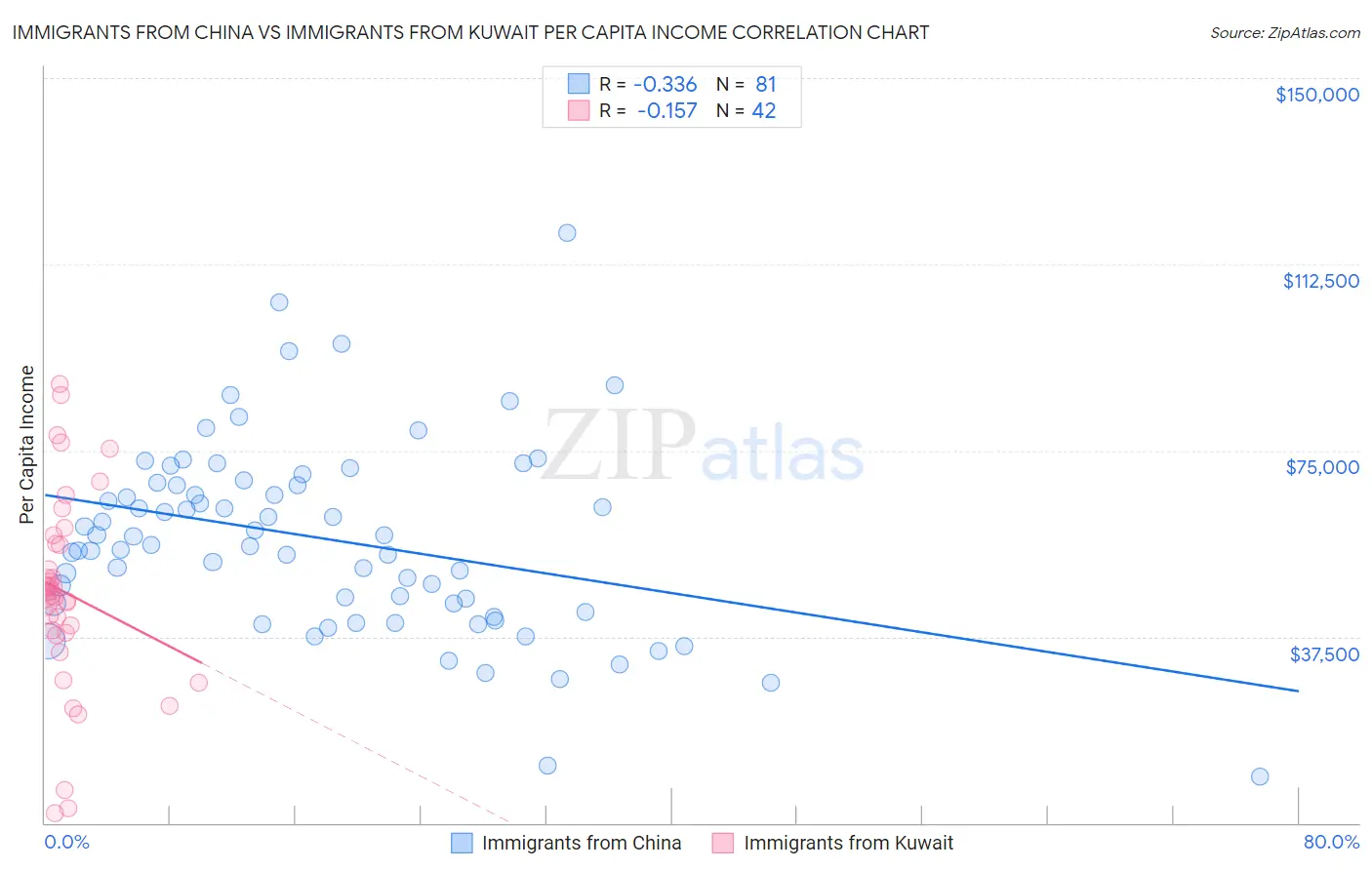 Immigrants from China vs Immigrants from Kuwait Per Capita Income