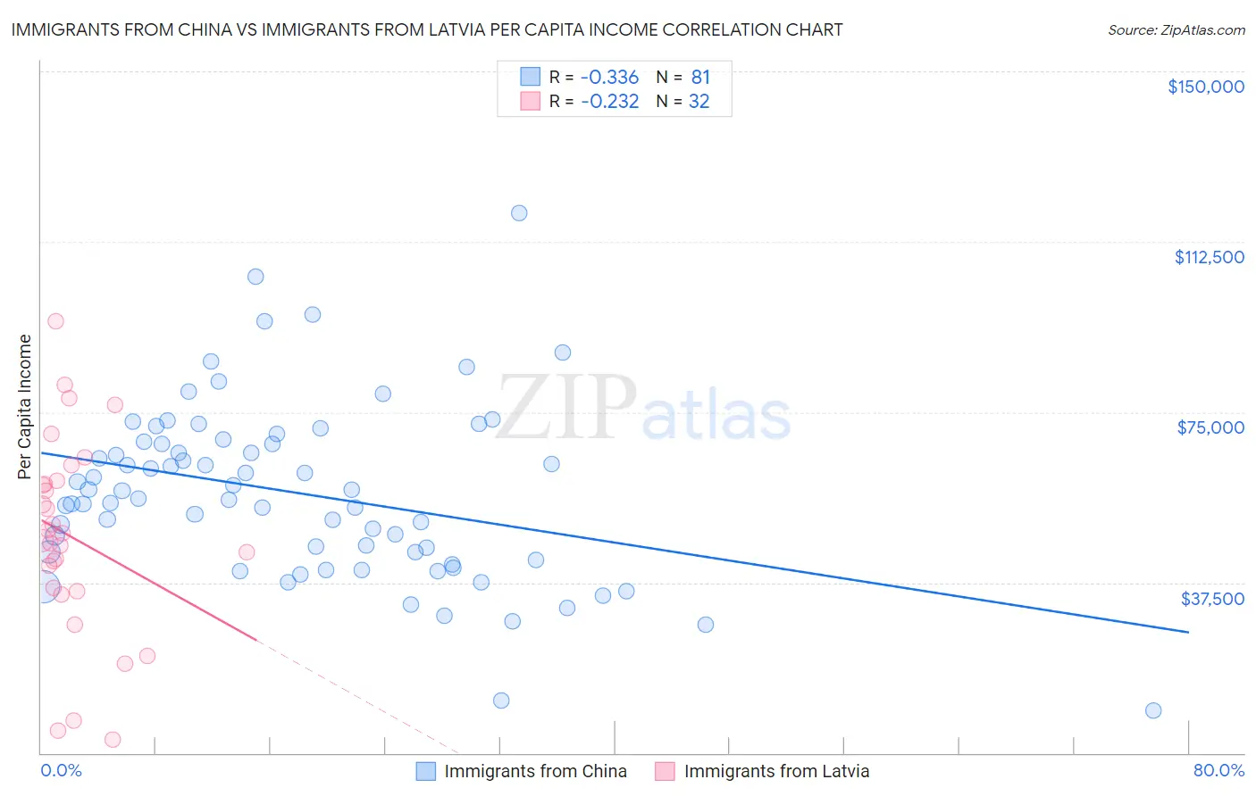 Immigrants from China vs Immigrants from Latvia Per Capita Income