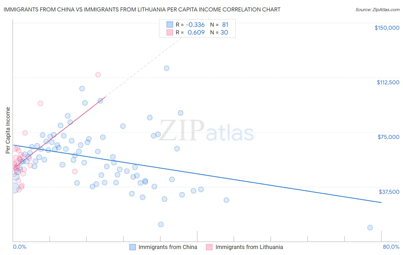 Immigrants from China vs Immigrants from Lithuania Per Capita Income