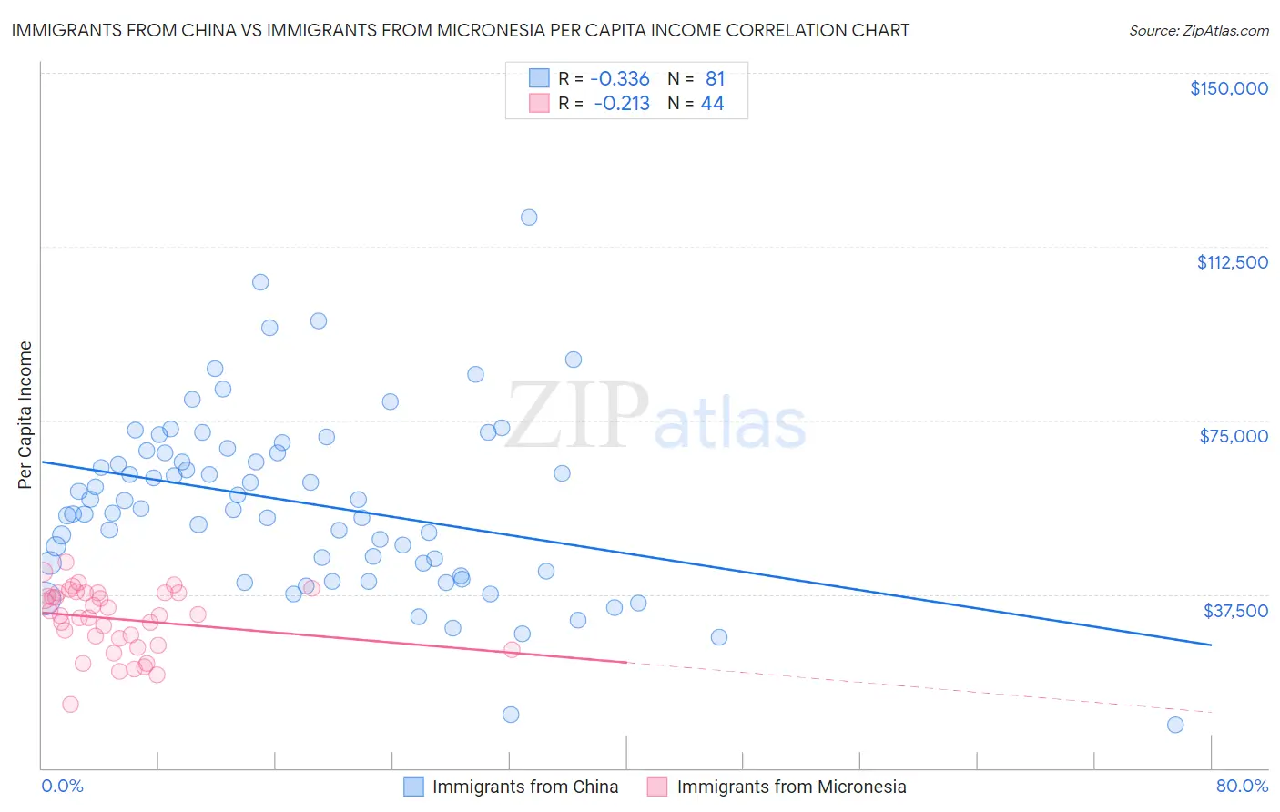 Immigrants from China vs Immigrants from Micronesia Per Capita Income