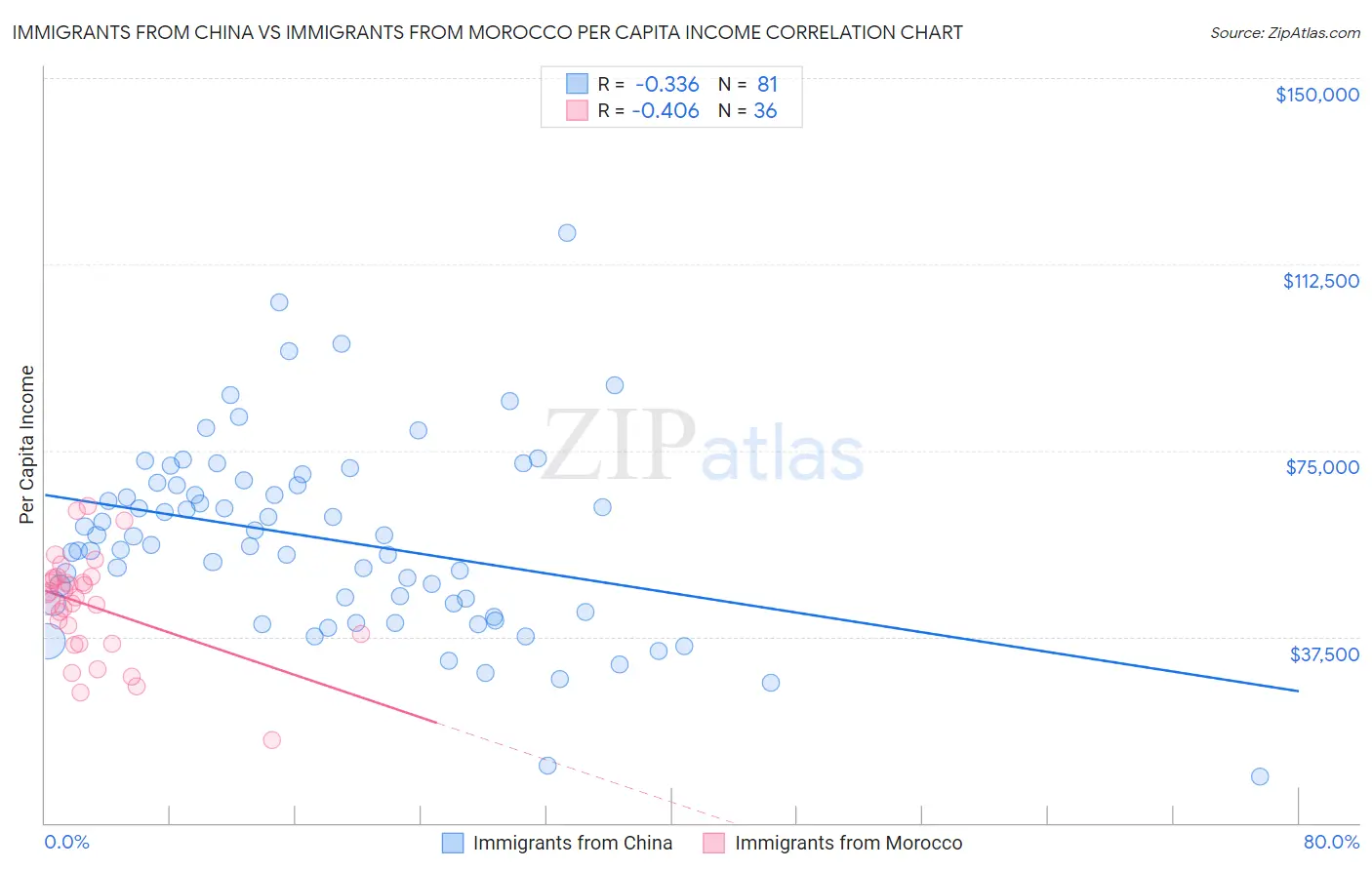 Immigrants from China vs Immigrants from Morocco Per Capita Income