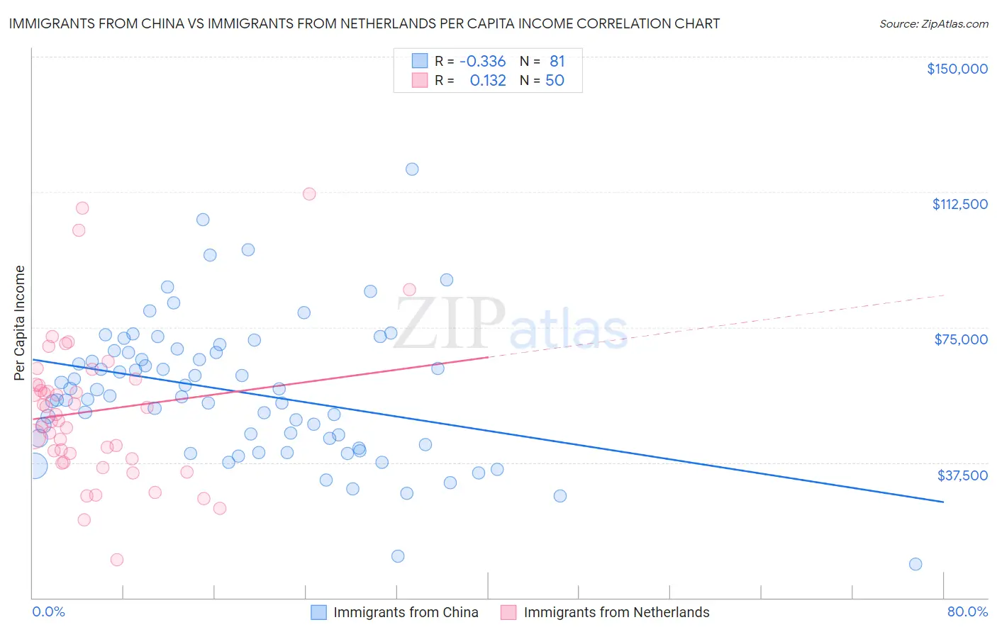 Immigrants from China vs Immigrants from Netherlands Per Capita Income