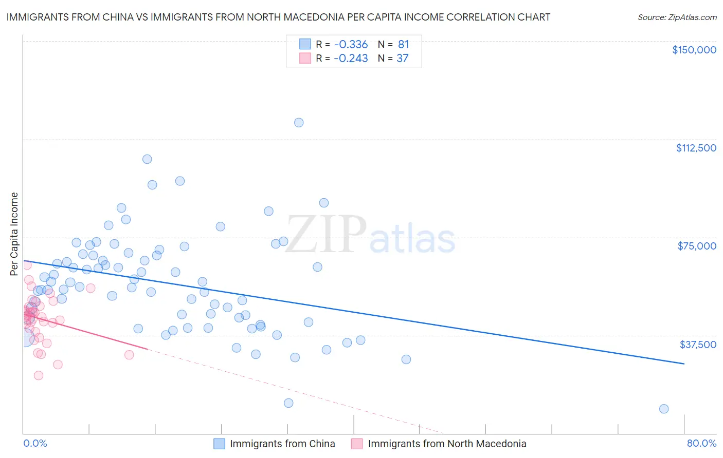 Immigrants from China vs Immigrants from North Macedonia Per Capita Income