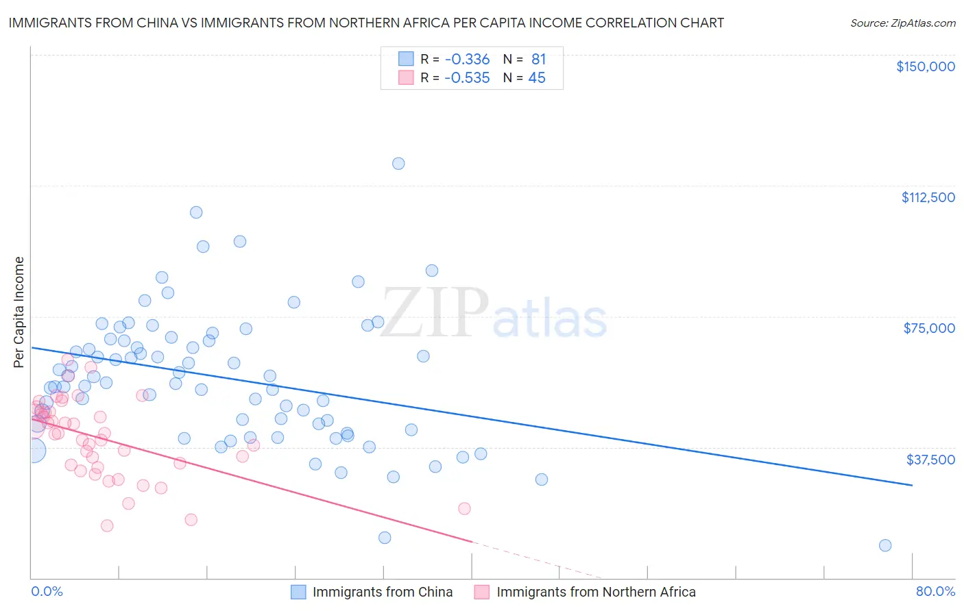 Immigrants from China vs Immigrants from Northern Africa Per Capita Income