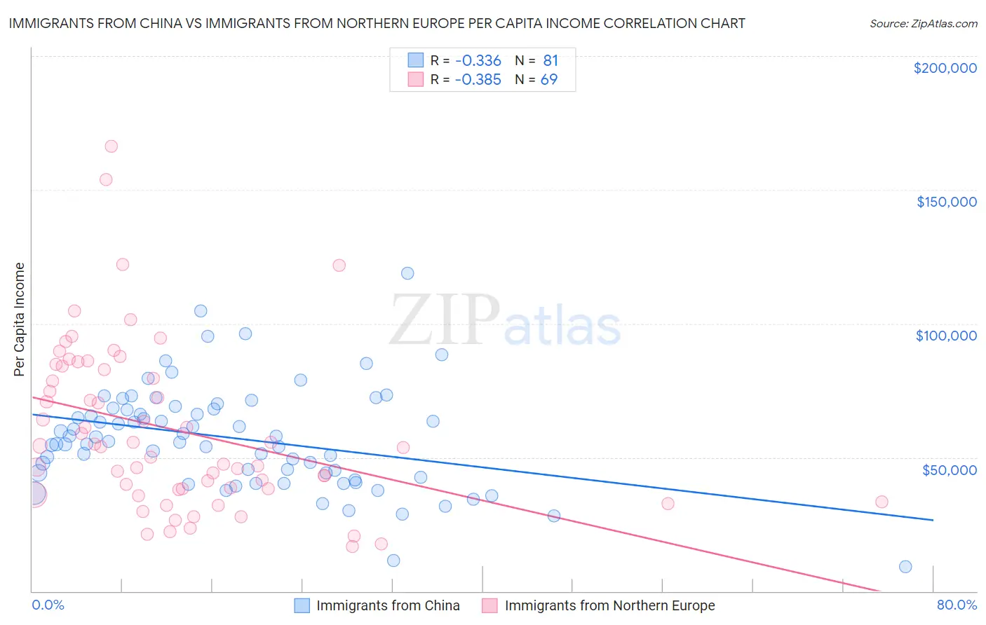 Immigrants from China vs Immigrants from Northern Europe Per Capita Income