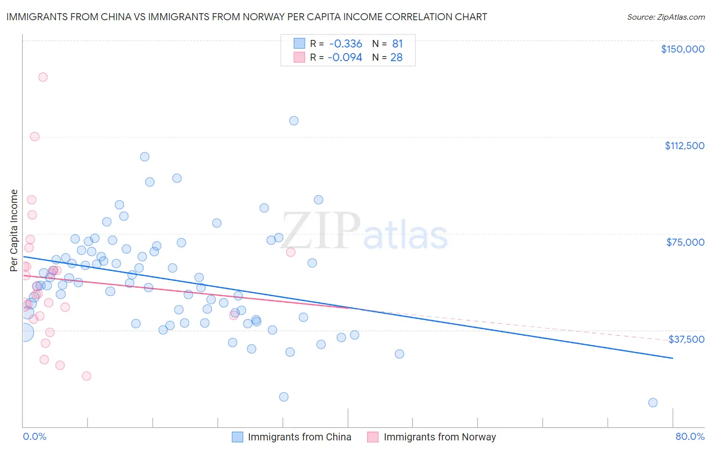 Immigrants from China vs Immigrants from Norway Per Capita Income