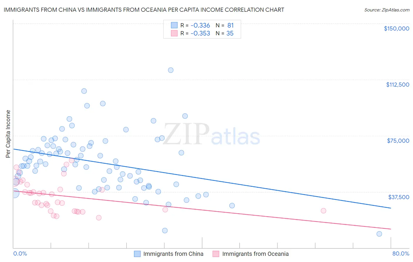 Immigrants from China vs Immigrants from Oceania Per Capita Income