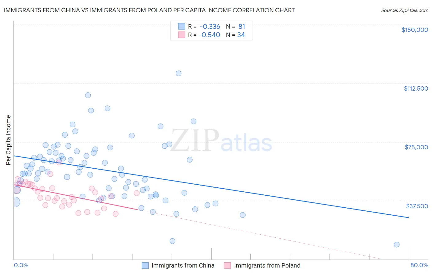 Immigrants from China vs Immigrants from Poland Per Capita Income