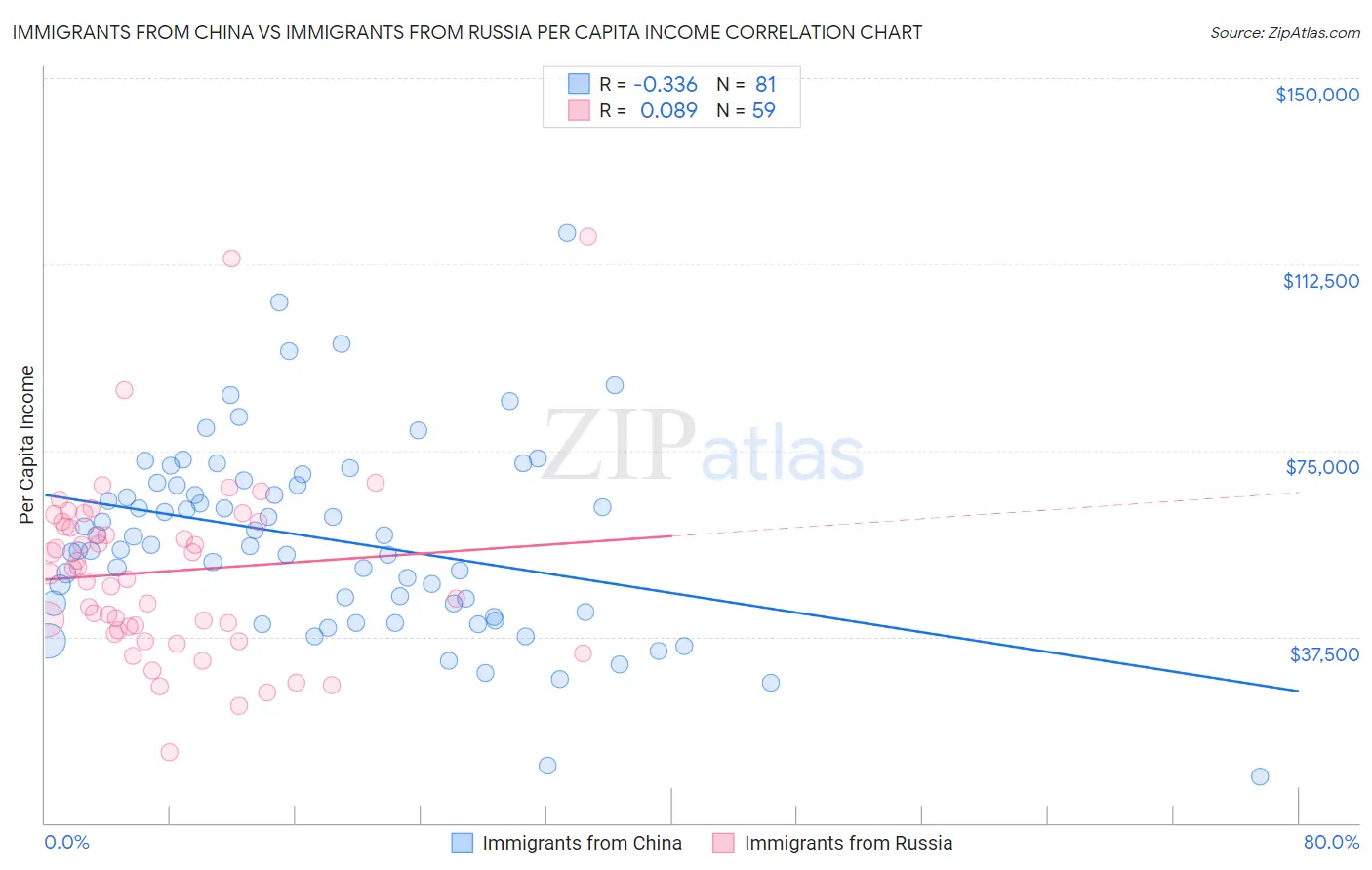 Immigrants from China vs Immigrants from Russia Per Capita Income