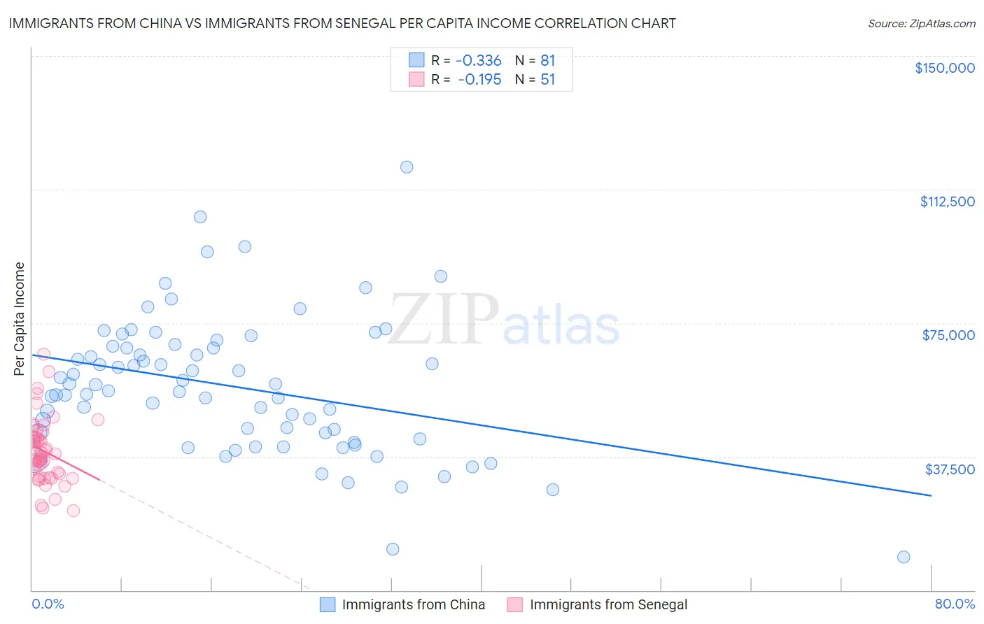 Immigrants from China vs Immigrants from Senegal Per Capita Income