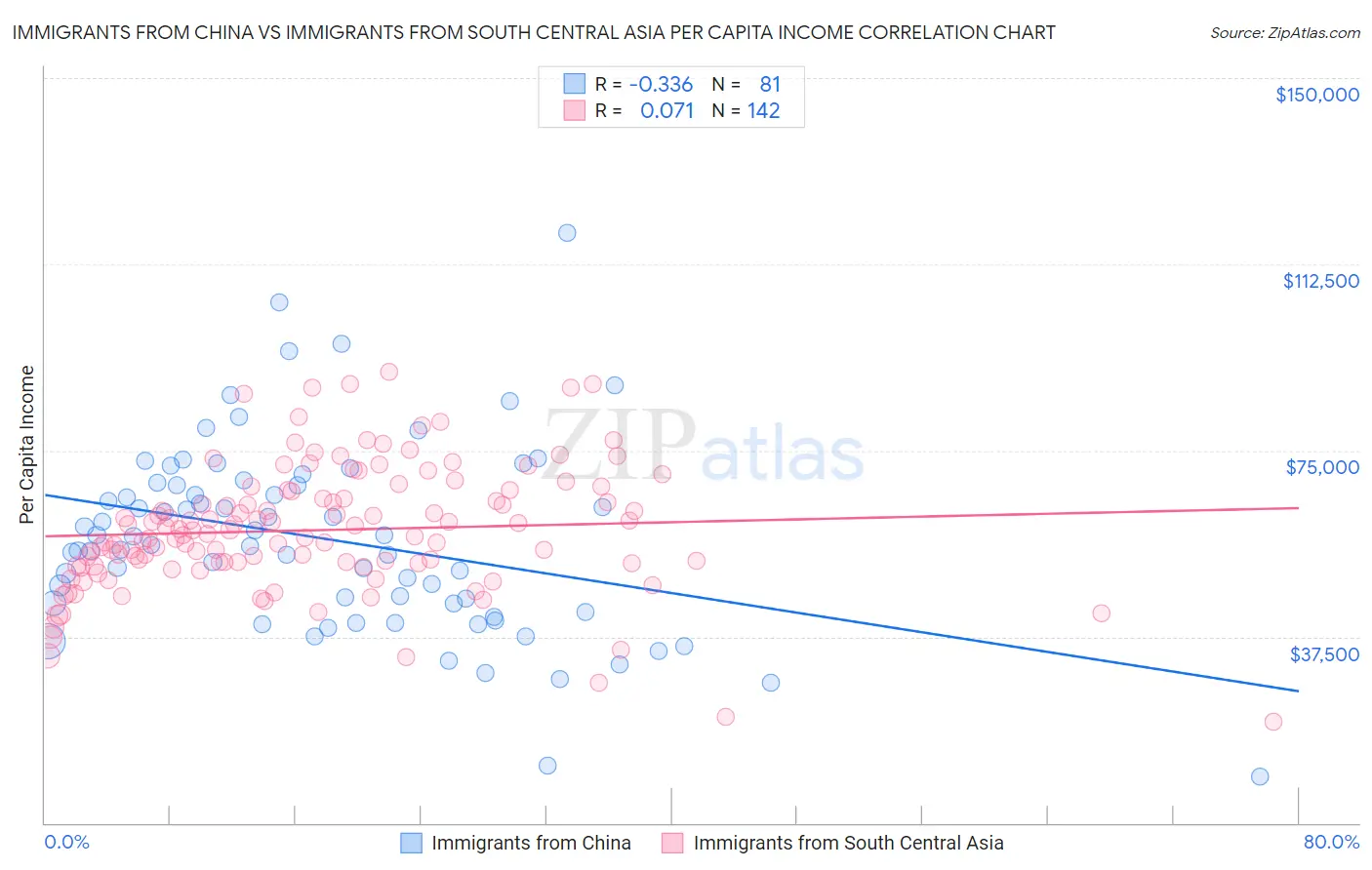 Immigrants from China vs Immigrants from South Central Asia Per Capita Income