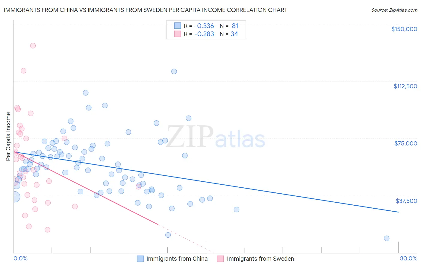 Immigrants from China vs Immigrants from Sweden Per Capita Income