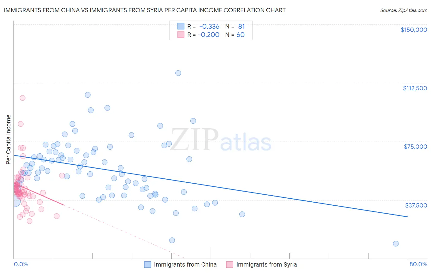 Immigrants from China vs Immigrants from Syria Per Capita Income