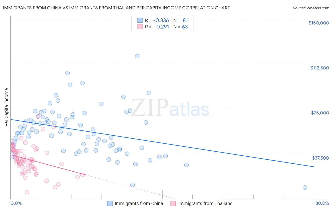 Immigrants from China vs Immigrants from Thailand Per Capita Income