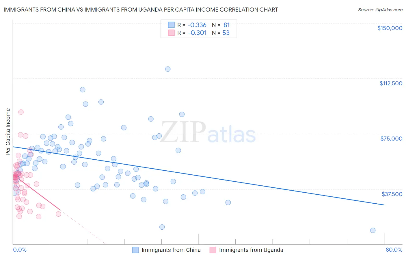 Immigrants from China vs Immigrants from Uganda Per Capita Income