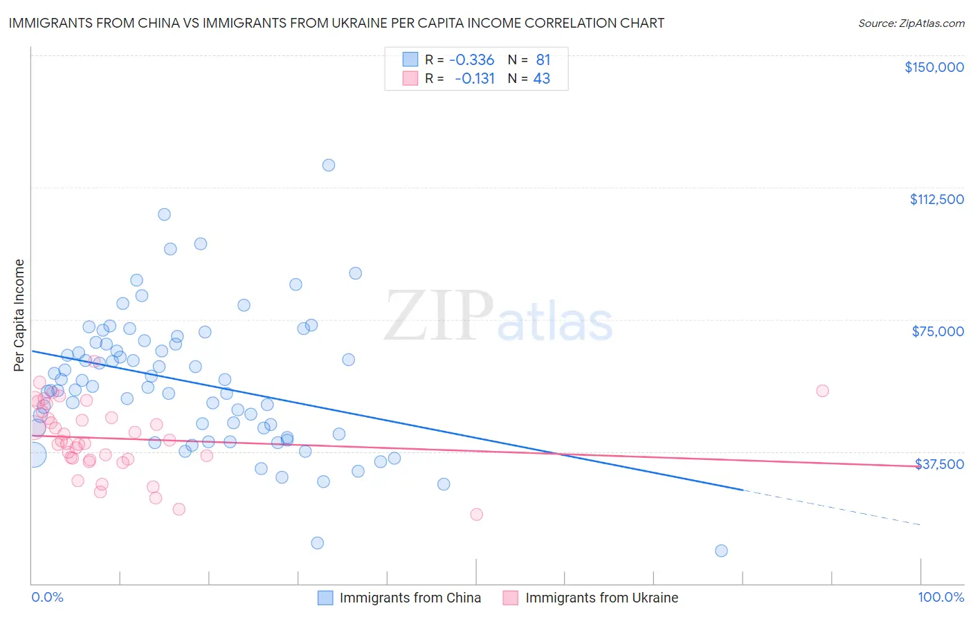 Immigrants from China vs Immigrants from Ukraine Per Capita Income