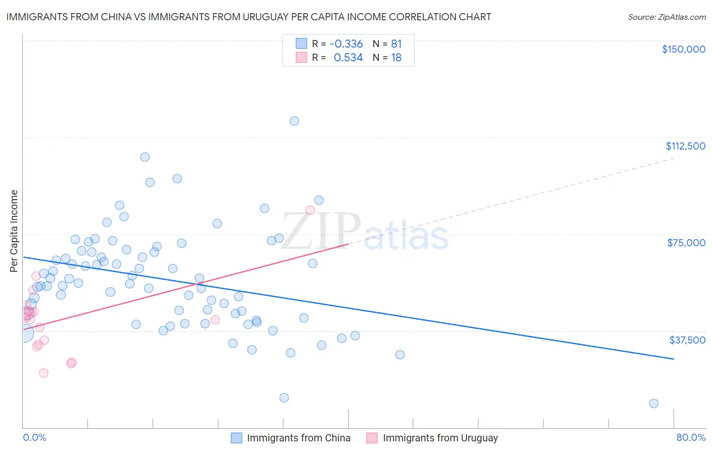 Immigrants from China vs Immigrants from Uruguay Per Capita Income