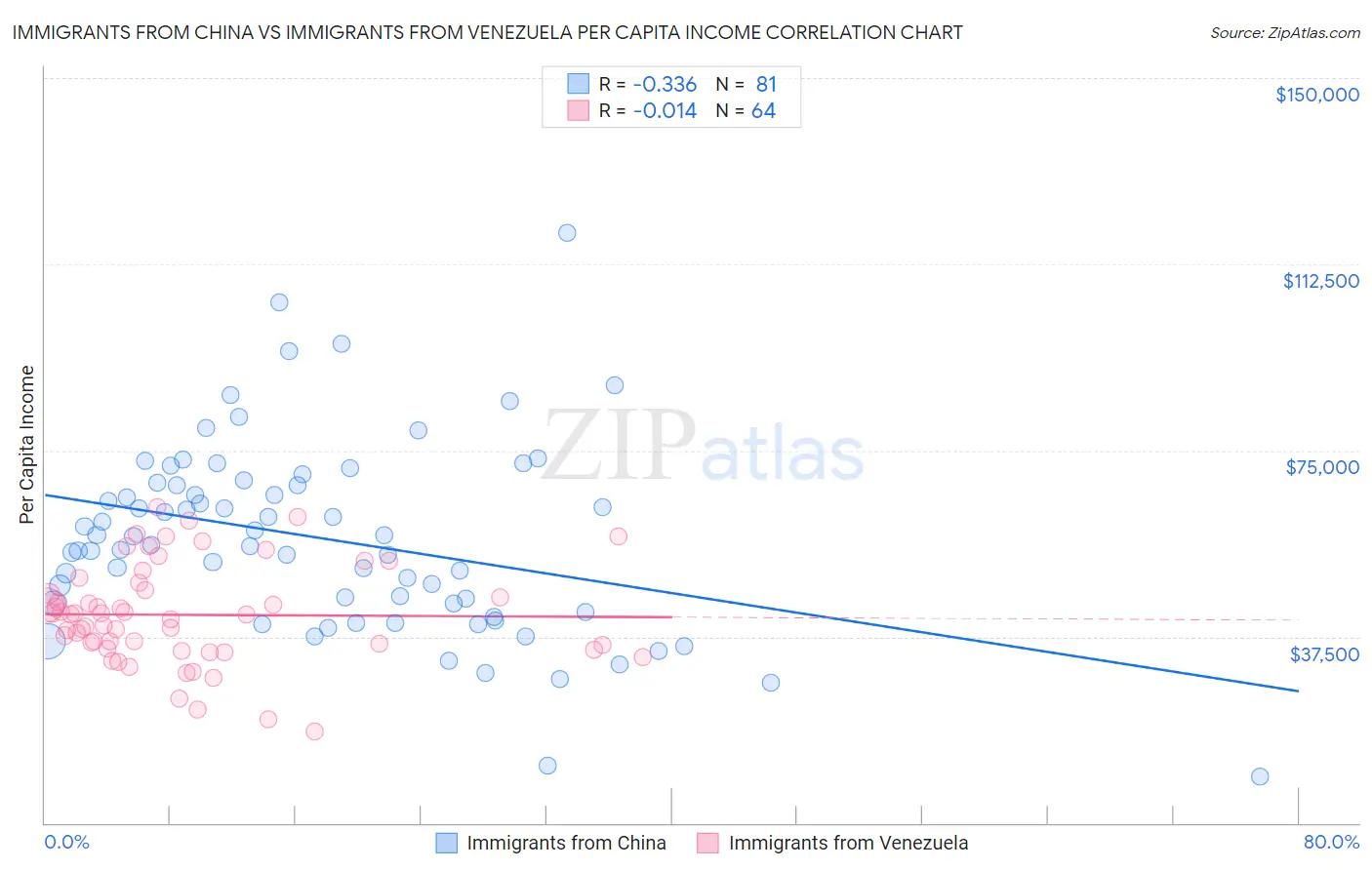 Immigrants from China vs Immigrants from Venezuela Per Capita Income