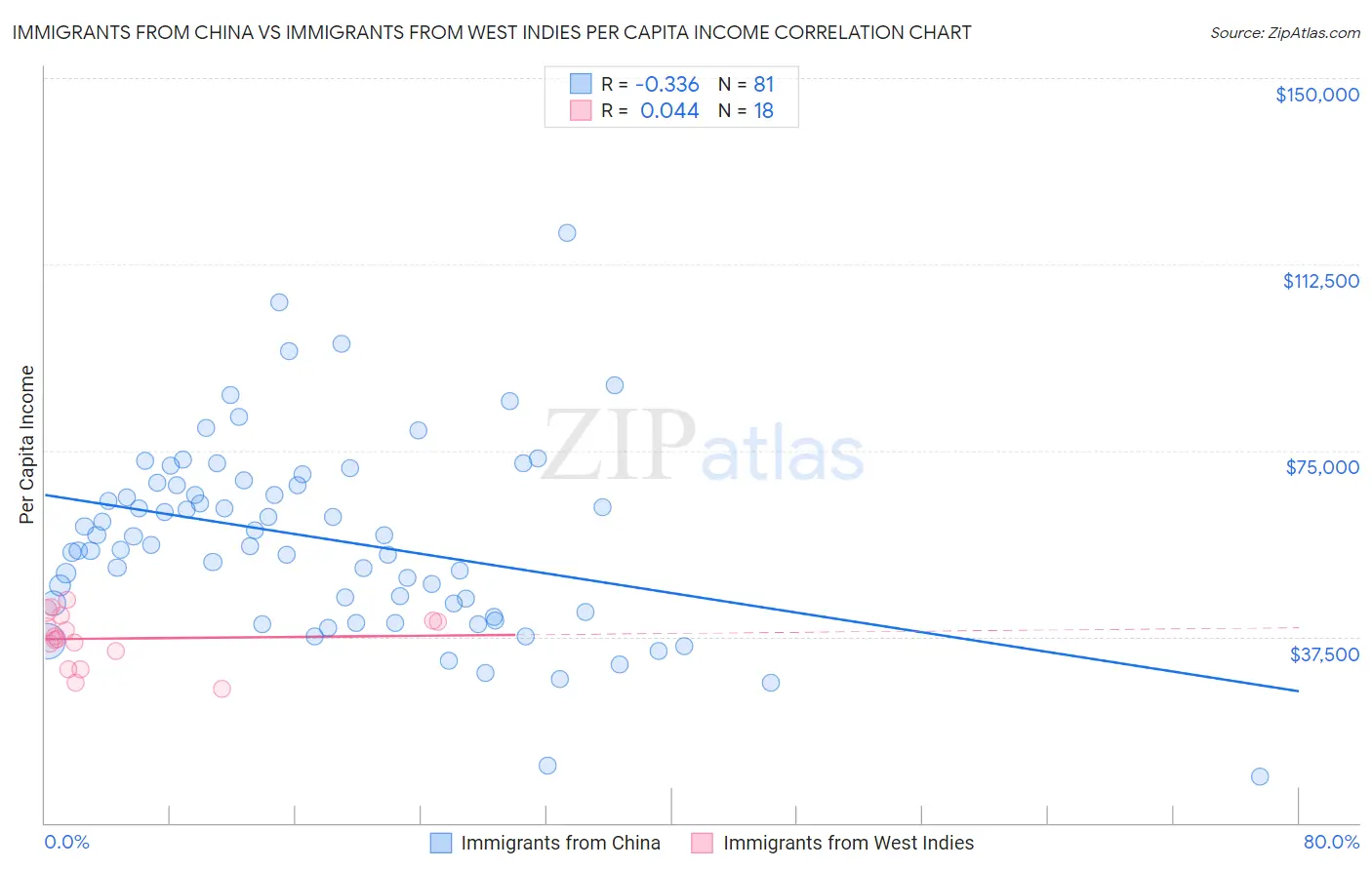 Immigrants from China vs Immigrants from West Indies Per Capita Income